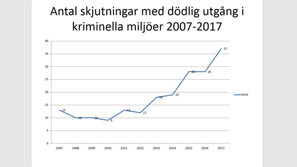En graf som visar antalet skjutningar med dödlig utgång i kriminella miljöer 2007–2017.