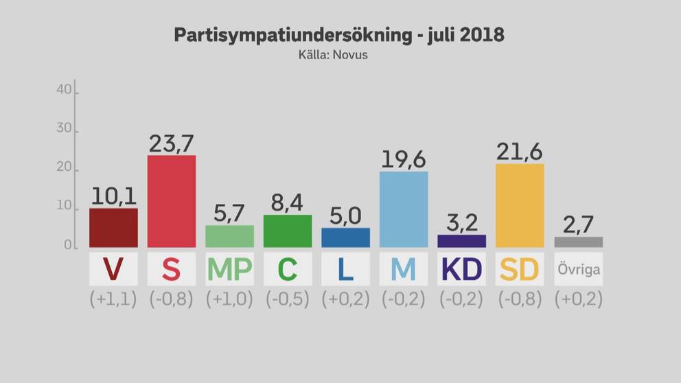 Partisympatiundersökning - juli 2018.