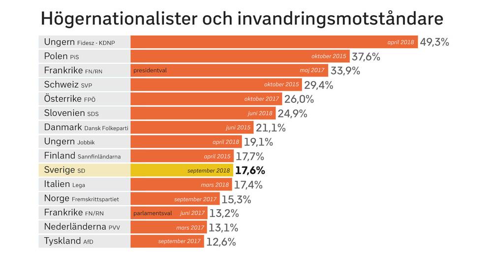 SD har ryckt närmare de skandinaviska högernationalistiska partierna. De har funnits längre än SD och har deltagit i regeringssamarbeten.