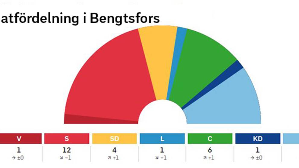 Mandatfördelning i Bengtsfors kommun efter valet 2018.