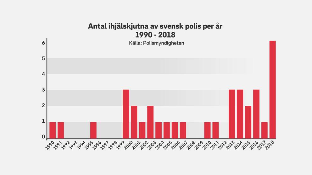 Antal ihjälskjutna av svensk polis per år 1990-2018