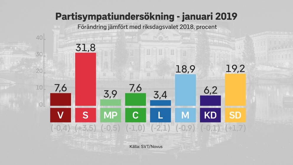Väljarstödet för riksdagspartierna i SVT /Novus januari-mätning