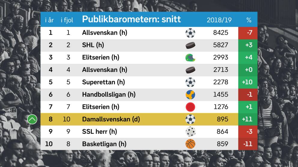 Fitfab Bandy Damallsvenskan Tabell