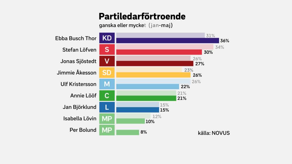 Stapeldiagram över resultatet från undersökningen.