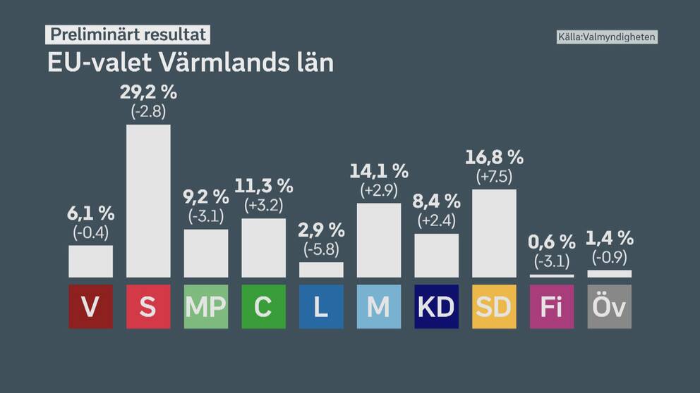 Grafik över det preliminära valresultatet i Värmland.