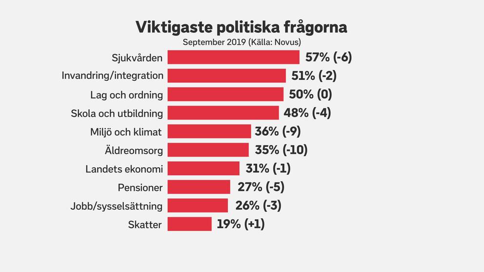 Sjukvården är fortsättningsvis den viktigaste politiska frågan bland väljarna jämfört med den tidigare mätningen. 