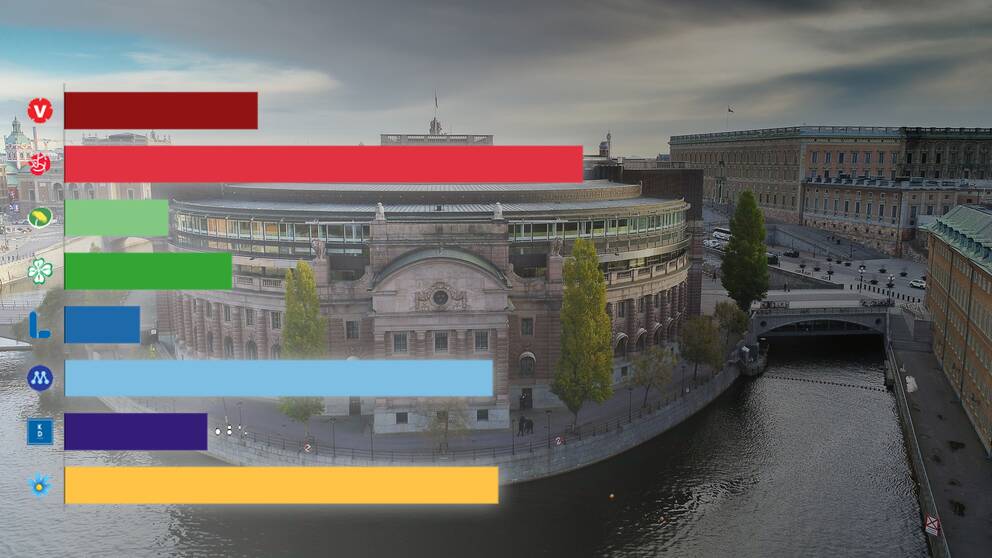 Sverigedemokraterna är näst största parti i nya SVT/NOVUS.