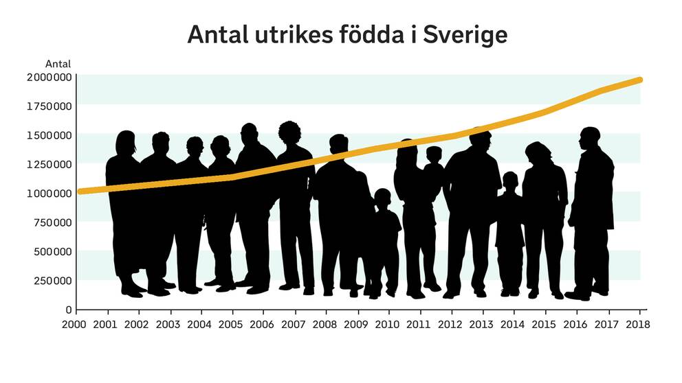 Grafik över antalet utrikes födda i Sverige.