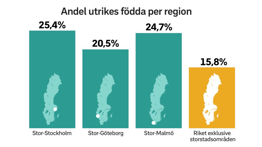 Grafik över utrikes födda per region