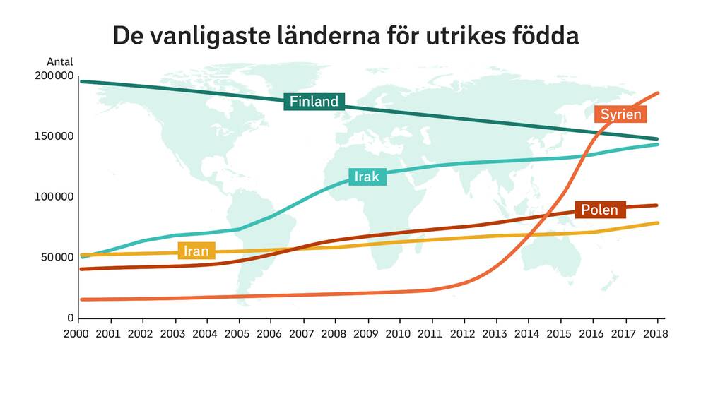 Grafik över de fem vanligaste länderna för utrikes födda i Sverige.