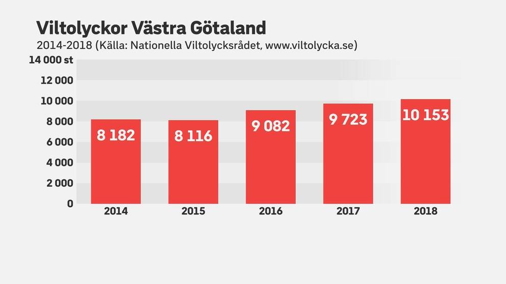 graf som visar att viltolyckorna ökat de senaste fem åren i Västra Götalands län 