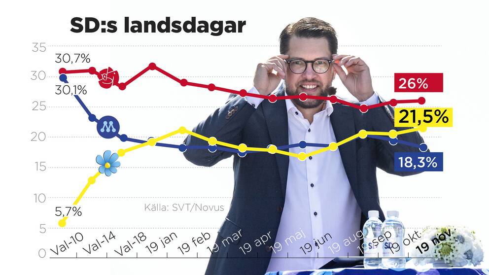 Sverigedemokraterna går framåt i opinionen.