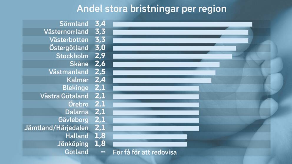 Antal procent av alla vaginala förlossningar som resulterar i bristningar av grad tre och fyra per region för första halvåret 2020. Region Norrbotten, Kronoberg, Värmland och Uppsala är inte med då de inte finns representerade i Graviditetsregistret. 