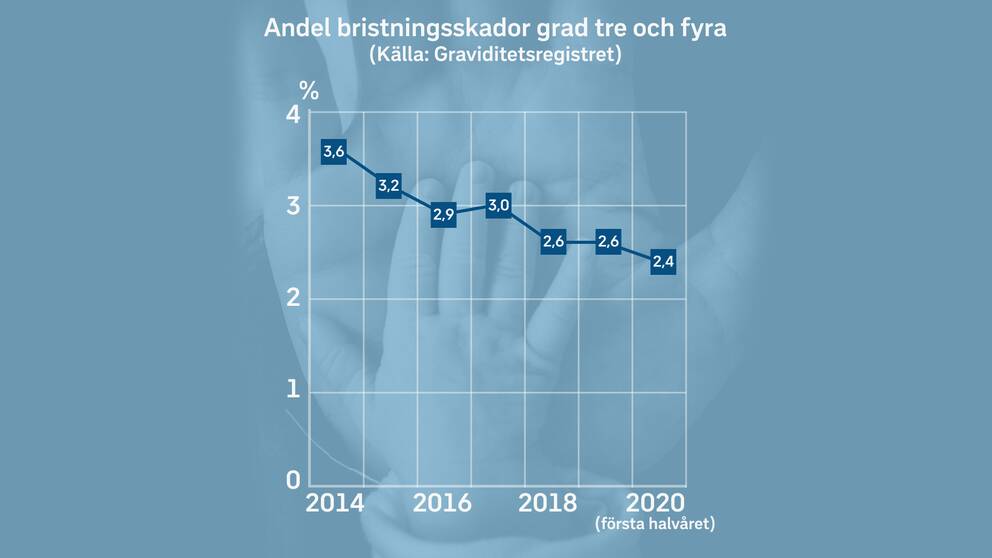 Grafen anger hur många procent av alla vaginala förlossningar som resulterar i allvarliga bristningsskador.