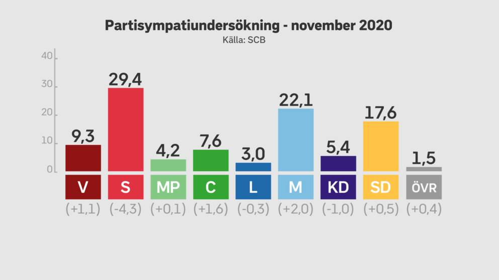 Grafik över SCB:s partisympatiundersökning november 2020