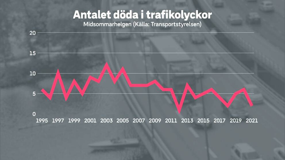Antalet döda i midsommartrafiken har gått ned något sedan toppåren i början av 2000-talet.