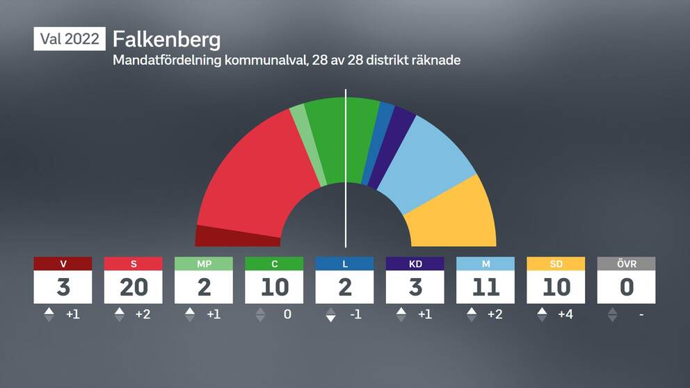 Mandatfördelning i Falkenbergs kommun efter valet 2022. Totalt 61 mandat. Valresultat 2022.