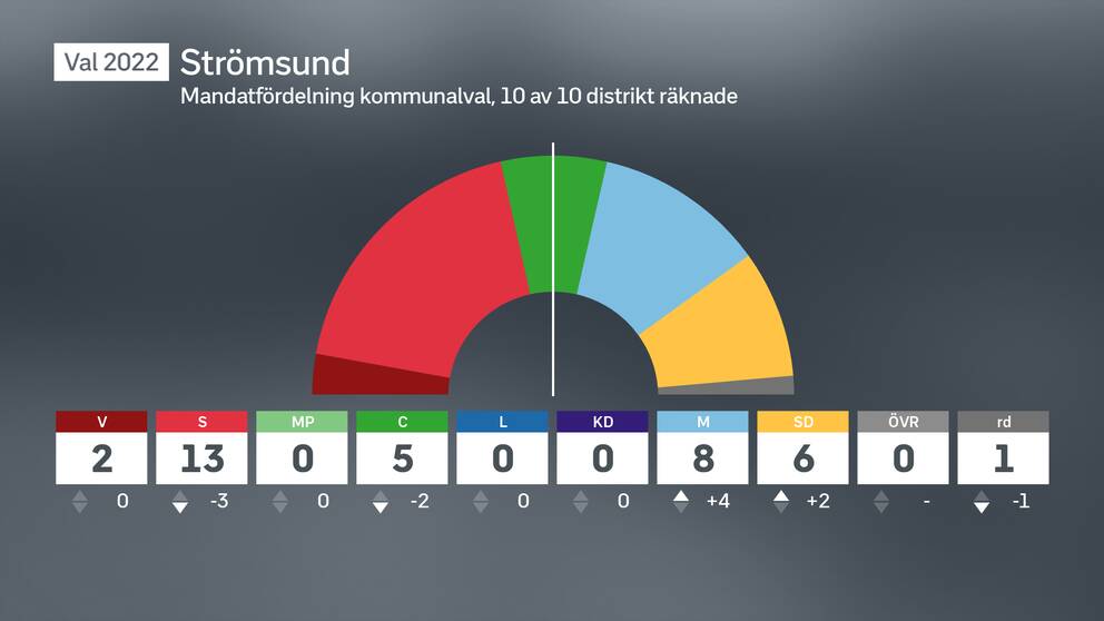 En graf över mandatfördelningen i Strömsunds kommun efter valet 2022.