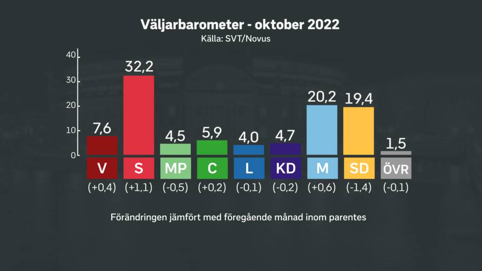 SVT/Novus Jämn kamp om näst största parti M större än SD SVT Nyheter