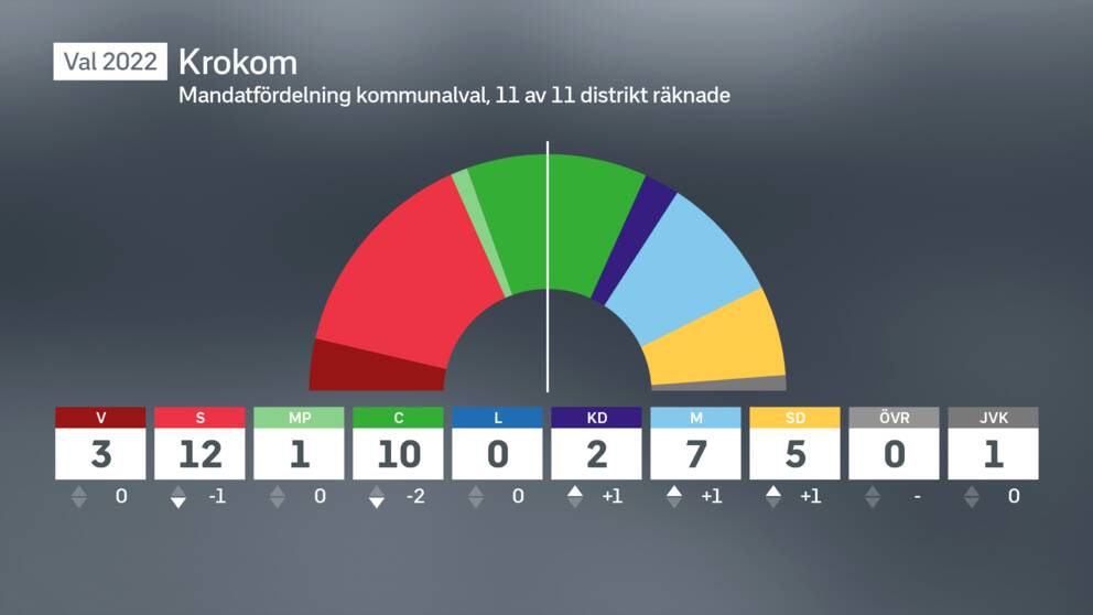 Grafik som visar mandatfördelningen efter valet i Krokoms kommun, jämfört med 2018.