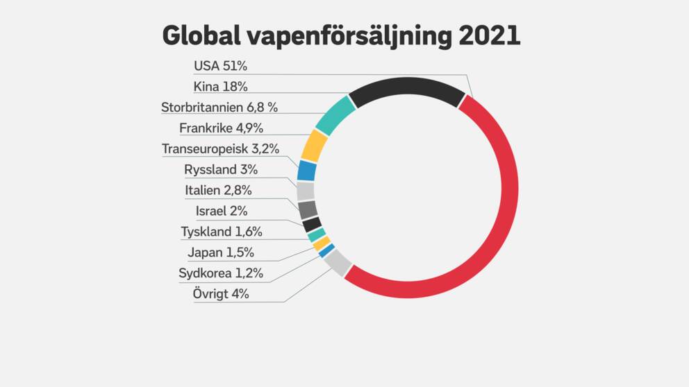 Ländernas andel av vapenförsäljning.  Transeuropeisk = företag verksamt i flera länder i Europa. 