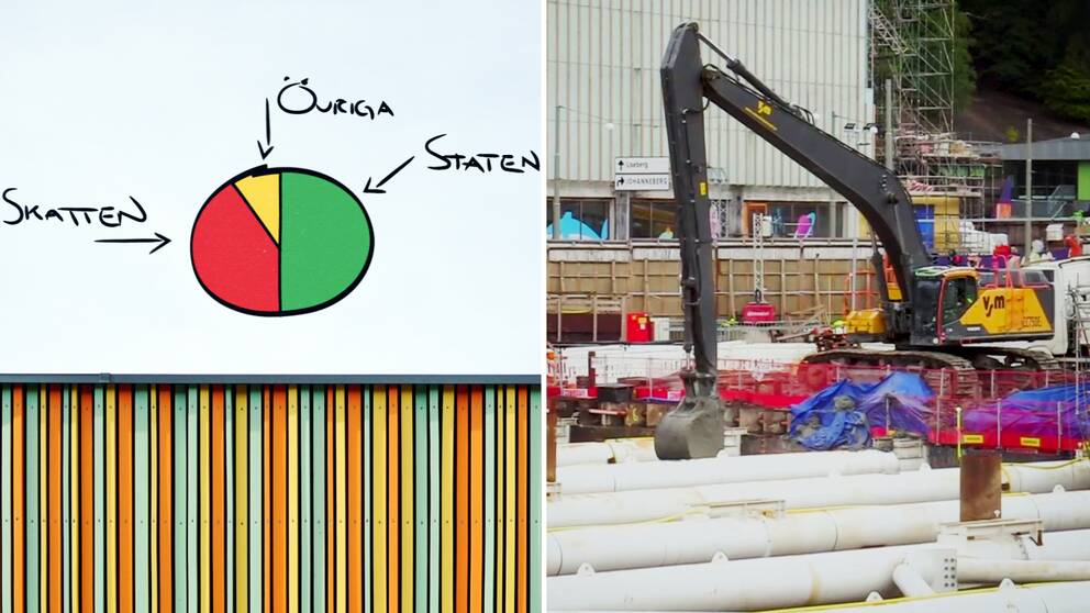 Tvådelad bild: Cirkeldiagram med kostnaderna för västlänken fördelade i tre kategorier med staten, trängselskatten och övriga, samt en bild på en grävskopa som arbetar med Västlänken i centrala Göteborg.
