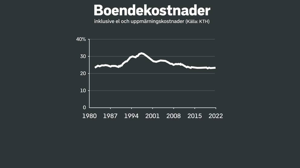 Graf som visar hur mycket vi lagt på boende historiskt.