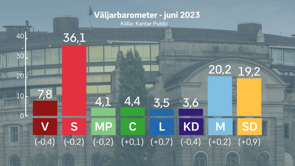 Väljarbarometern för juni 2023, enligt Kantar Public.