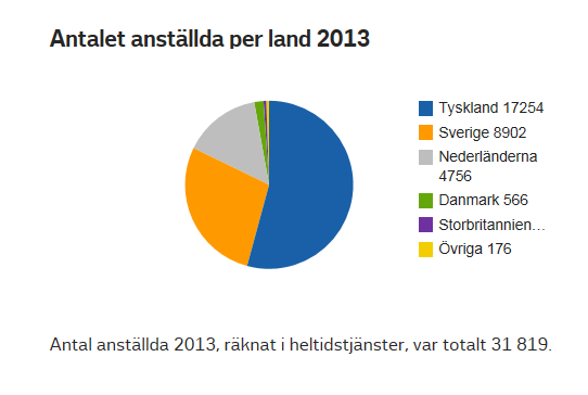 Från Vattenfalls hemsida. 2013 hade Vattenfall 17 234 anställda i Tyskland