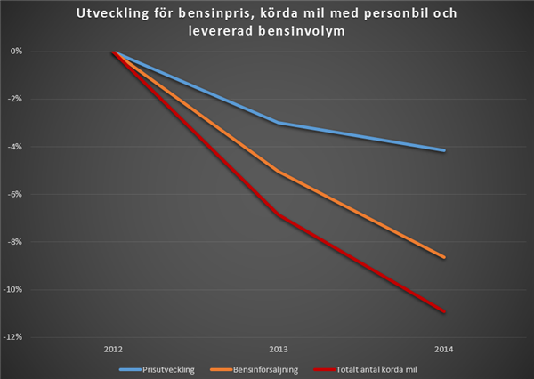 Diagrammet visar utvecklingen för bensinpriset (anpassat efter inflation), levererad volym bensin till den svenska marknaden och antal körda mil med bensindrivna personbilar. Källa är myndigheten Trafikanalys och Svenska Petroleum och Biodrivmedelinstitutet (SPBI). Samtidigt som priset på bensin gått ner har även mängd levererad bensin och körda mil med bensinbilar i Sverige minskat.