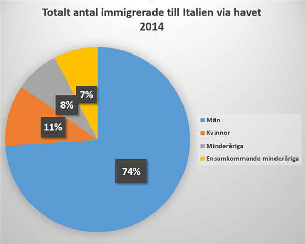 Här ser ni hur gruppen immigranter som tog sig till Italien 2014 via havet (sammanlagt 170 100 personer enligt IOM) är uppdelad efter kön och hur många av dem som var minderåriga.