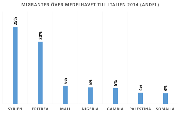 Procentsiffran baseras på andelen av totala antalet migranter som tagit sig över havet efter ursprungsland. Källa: IOM, efter siffror från italienska inrikesministeriet.