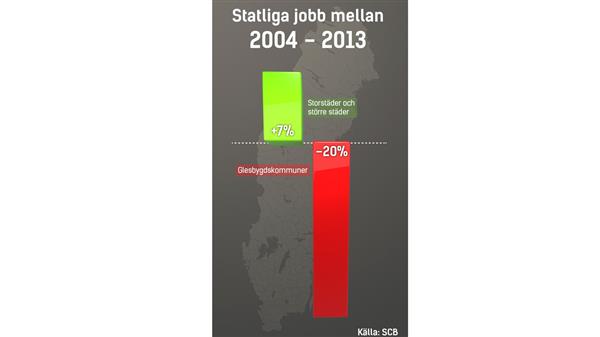Här är utvecklingen av statliga jobb mellan 2004 till 2013.