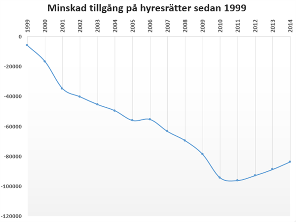 I diagrammet kan ni se hur tillgången på hyresrätter har förändrats från och med år 1999. Byggandet minus omvandlingar från hyresrätt till bostadsrätt och rivningar av hyresrätter har lett till 83 716 färre hyresrätter år 2014 jämfört början på 1999.