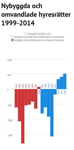 Skärmdump på hur utbudet hyresrätter sett ut per år. Länk till infogrammet: 