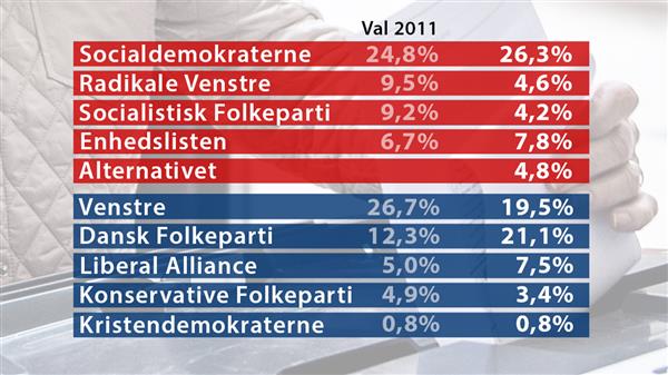 Med 100 procent av de danska rösterna räknade ser valresultatet ut så här.
