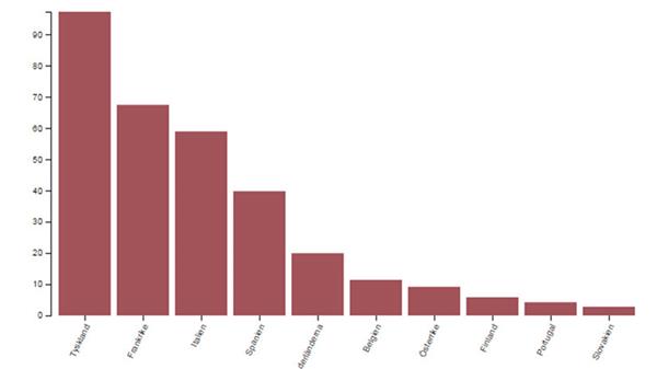

Svar: I absoluta tal har Tyskland och Frankrike mest att förlora på att Grekland lämnar euron eller blir bankrutt. Här visas sammanslagna siffror för de tio länder som direkt eller indirekt har lånat ut mest pengar till Grekland (miljarder euro). 

Grafik: Robin Lindeborg
