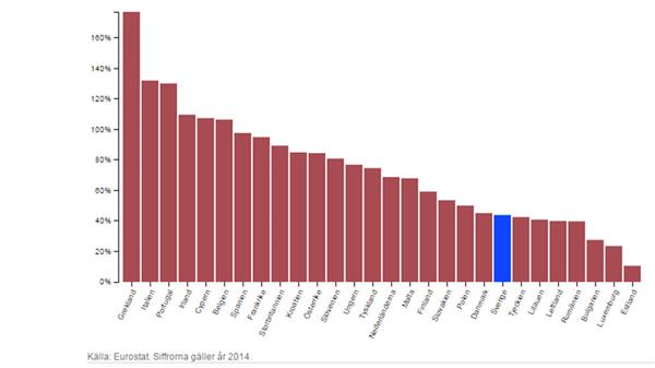 

Svar: Ungefär 305 miljarder euro. Men siffran varierar över tid, bland annat beroende på växande räntor. För att sätta skulden i perspektiv jämför vi med övriga EU-länder. De senaste siffrorna från 2014 visar att Grekland toppar den europeiska skuldligan med en skuld på 177,1 procent av BNP.

Grafik: Robin Lindeborg