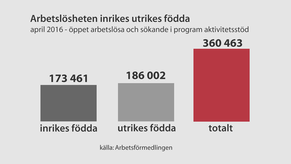 Arbetslöshet