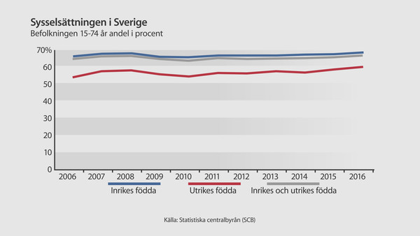 Sysselsättningsgrad