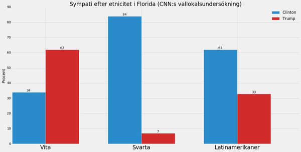 Så här röstade väljarna i Florida, baserat på etnicitet