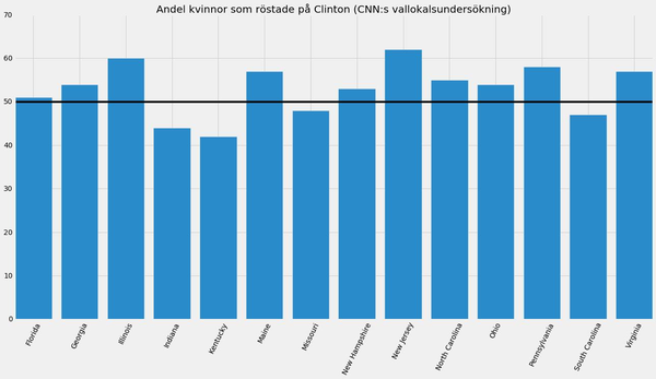 Här är en karta på hur många procent av kvinnorna som röstade på Clinton i en del av de stater där vallokalerna stängt