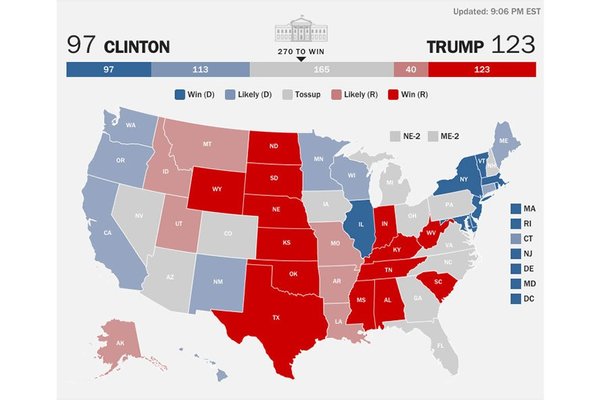 Hillary Clinton now has 97 electoral votes and Donald Trump has 123 