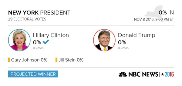 BREAKING: Hillary Clinton wins New York, 