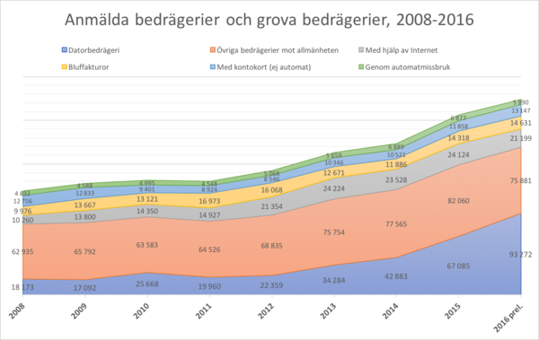 Som man ser i bilden är det datorbedrägerierna som står för nästan hela ökningen av antalet anmälda bedrägerier under de senaste åren. En artikel om detta kommer strax efter lunch!