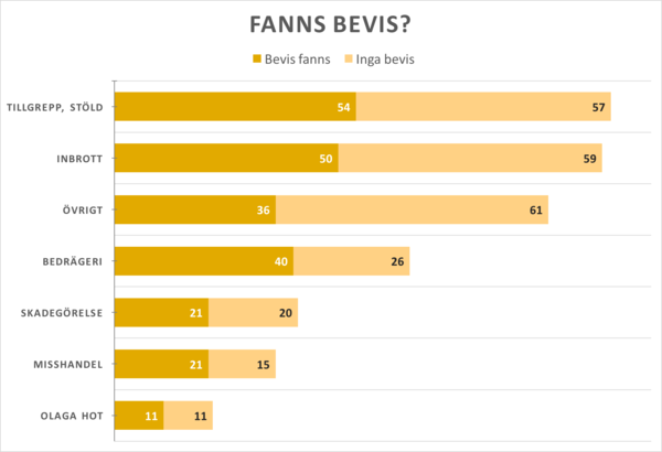 Så här många av er har eller har inte lämnat in bevis till polisen.