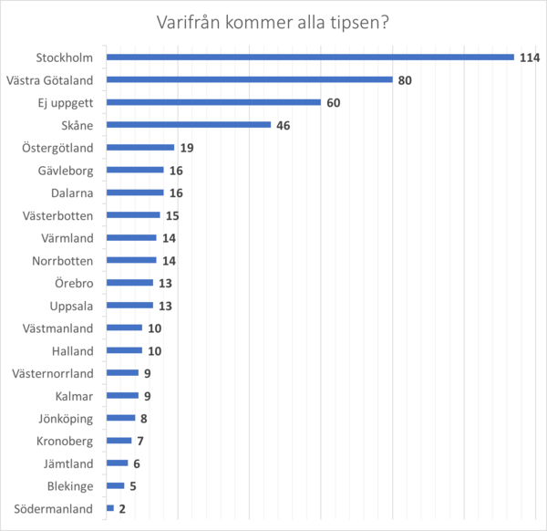 De här staplarna visar att detta verkligen varit hela Sveriges livegranskning. Låt oss hoppas att någon av er som ej uppgett län bor på Gotland, för annars saknar vi medverkan därifrån.