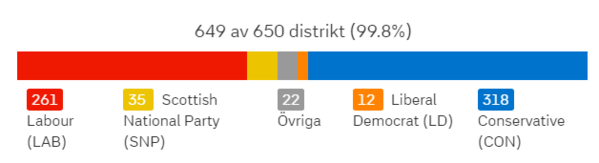 Valresultatet klockan 11.55.