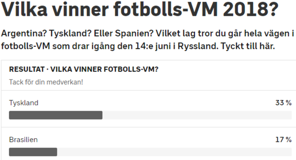 Så här tippade SVT:s läsare inför VM.