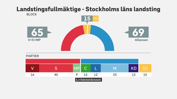 Med 98 procent av distrikten i landstingsvalet räknade lutar det åt att alliansen blir största blocket med SD som vågmästare.